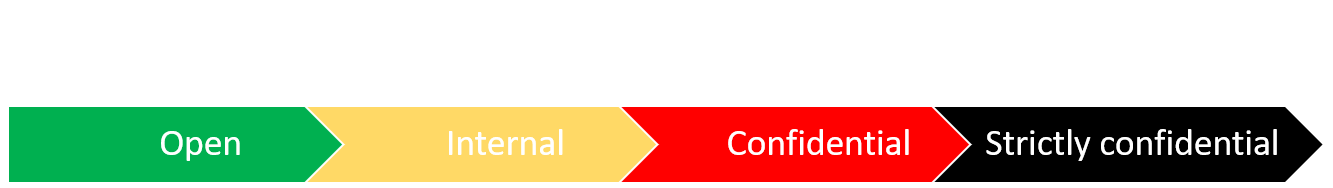 Colors of confidentiality categories